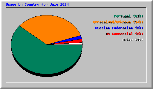 Usage by Country for July 2024