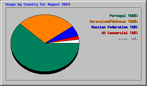 Usage by Country for August 2024