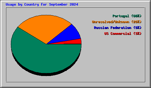 Usage by Country for September 2024