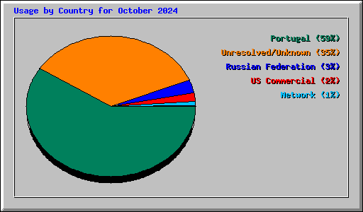 Usage by Country for October 2024