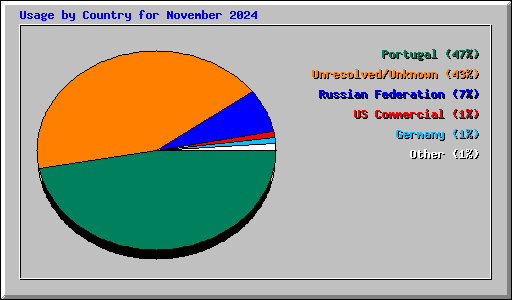 Usage by Country for November 2024