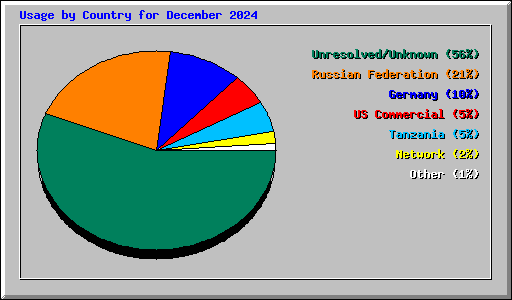 Usage by Country for December 2024