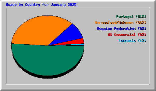 Usage by Country for January 2025