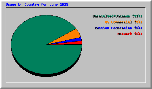 Usage by Country for June 2025