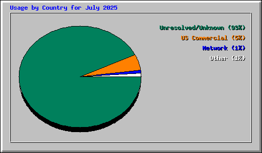 Usage by Country for July 2025
