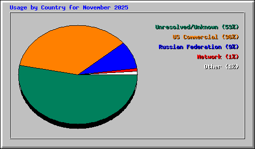 Usage by Country for November 2025