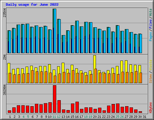 Daily usage for June 2022