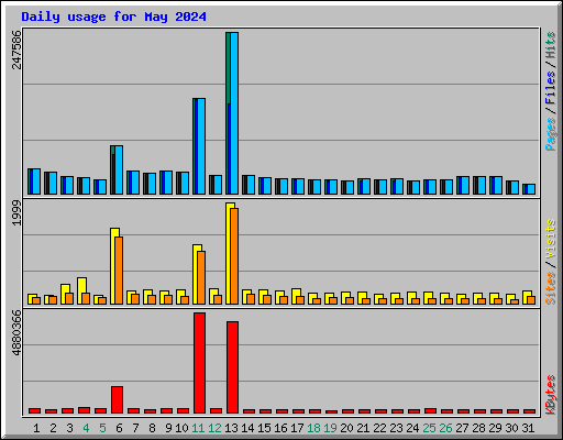 Daily usage for May 2024