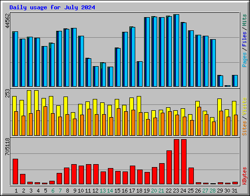 Daily usage for July 2024