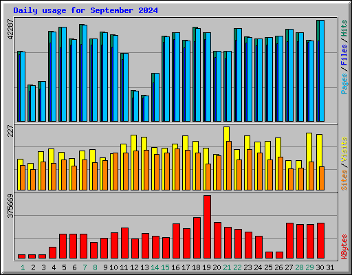 Daily usage for September 2024