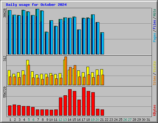 Daily usage for October 2024