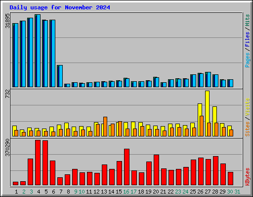 Daily usage for November 2024