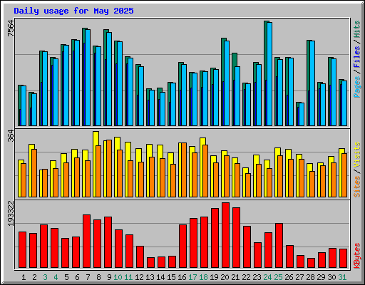 Daily usage for May 2025