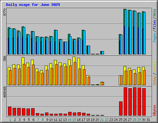 Daily usage for June 2025